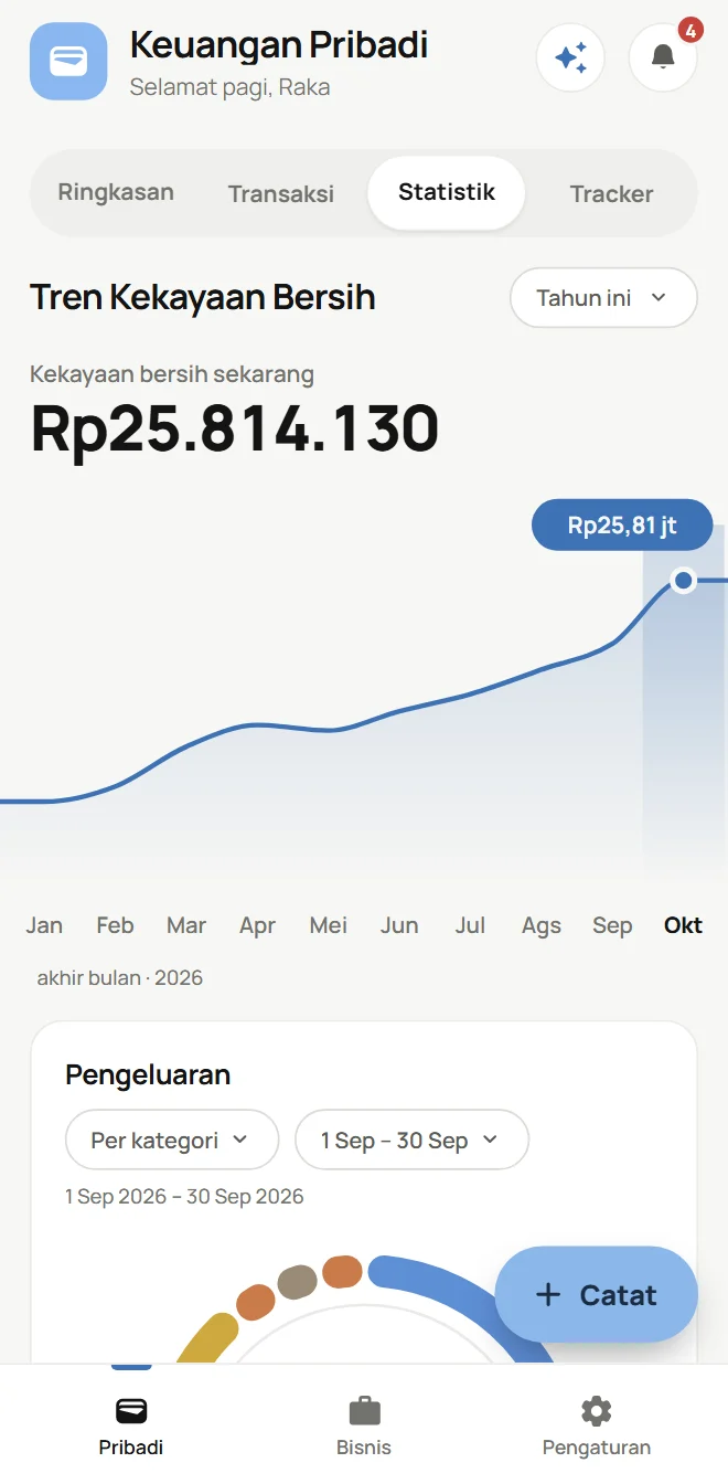 Tab Statistik CashFlowOS: Tren Kekayaan Bersih dari Januari sampai sekarang dalam grafik garis. Data contoh.